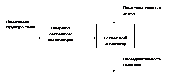 Набор инструкций для построения лексического анализатора. Лексический анализ программирование.